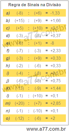 Regra de Sinais na Divisão