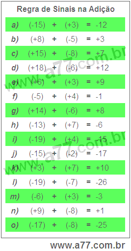 Regra de Sinais na Adição