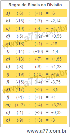 Regra de Sinais na Divisão